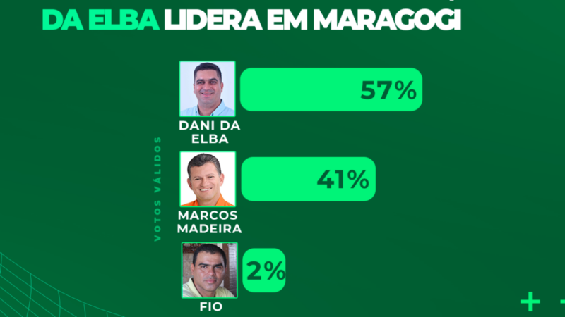 DataTrends: Dani da Elba lidera com 57% dos votos válidos em Maragogi