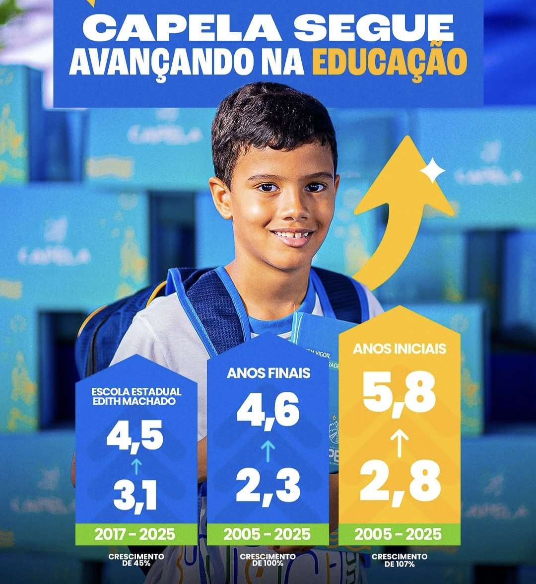 Avanço na educação de Capela apresenta resultados altamente positivos